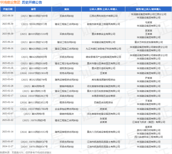 股票炒股配资开户 华鸿建设集团作为被告/被上诉人的1起涉及建设工程施工合同纠纷的诉讼将于2025年6月16日开庭