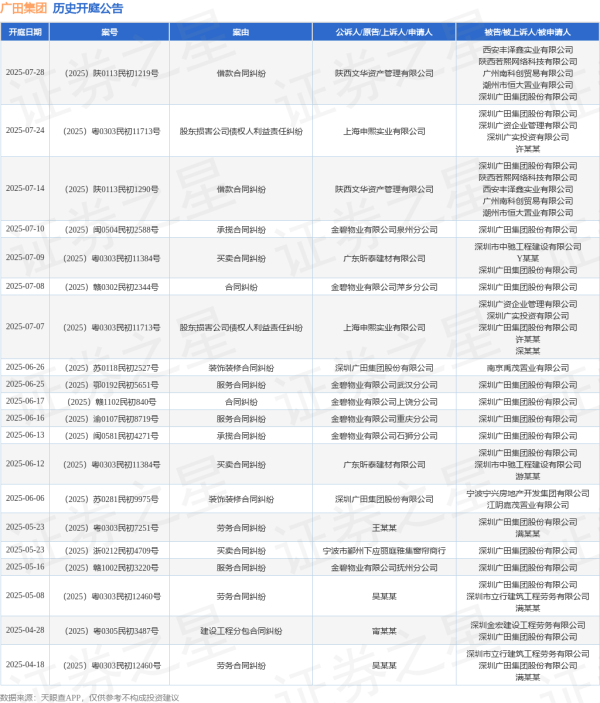 股票配资一览表最新 广田集团作为被告/被上诉人的1起涉及服务合同纠纷的诉讼将于2025年6月16日开庭