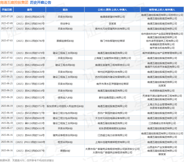 配资平台排名前10名 南通五建控股集团作为被告/被上诉人的1起涉及建筑设备租赁合同纠纷的诉讼将于2025年6月16日开庭