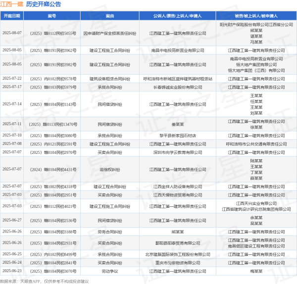 正规配资平台官方 江西一建作为被告/被上诉人的1起涉及提供劳务者受害责任纠纷的诉讼将于2025年6月16日开庭